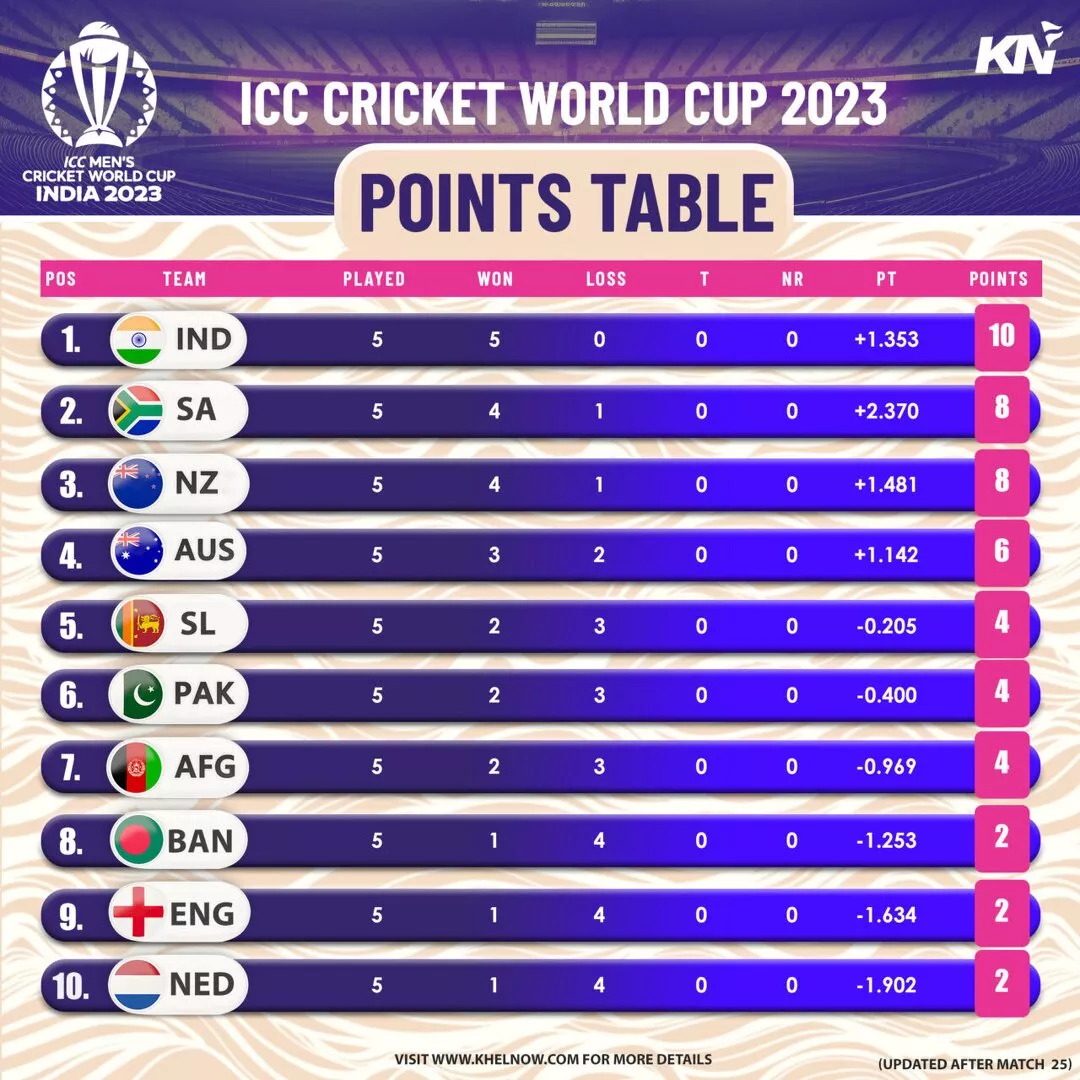 ICC Cricket World Cup 2023 Points Table, Most Runs, Most Wickets after
