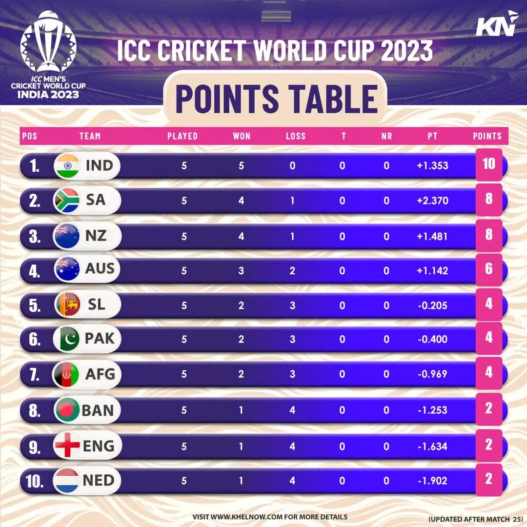 Icc World Cup 2024 Points Table Ingrid Steffi