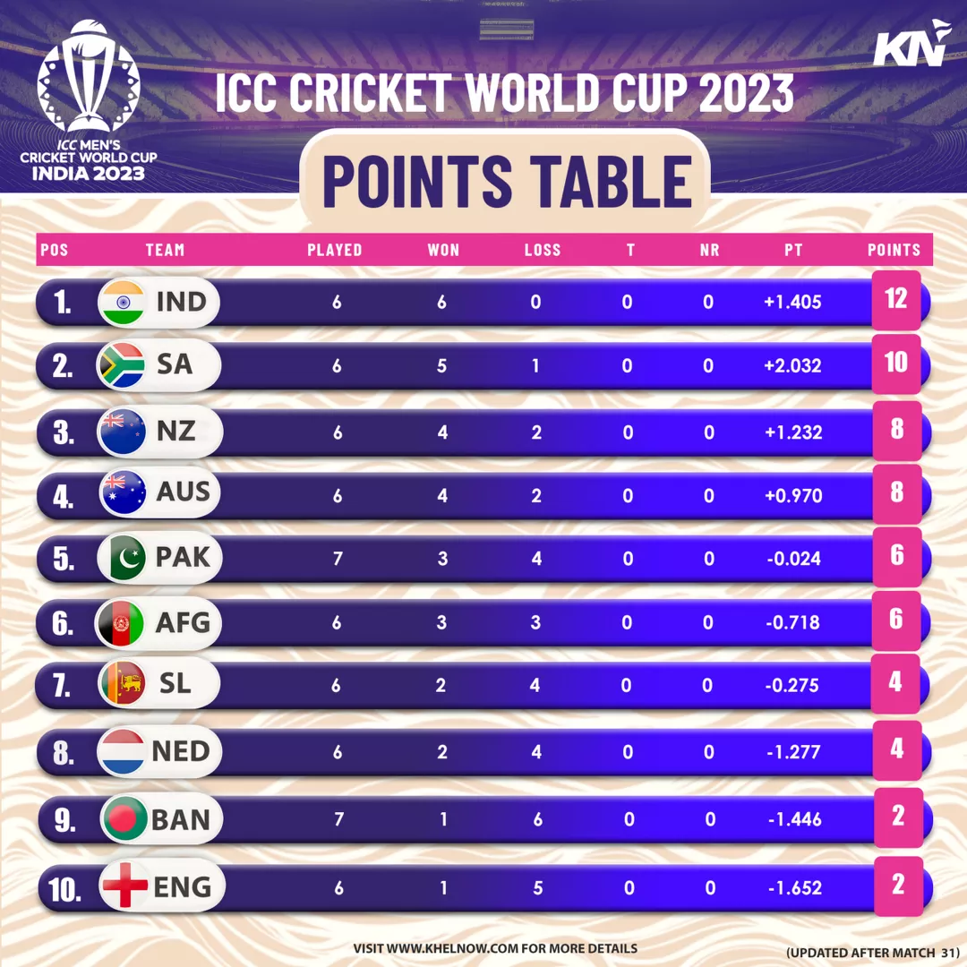 ICC Cricket World Cup 2023 points table after match 31, Pakistan vs Bangladesh.