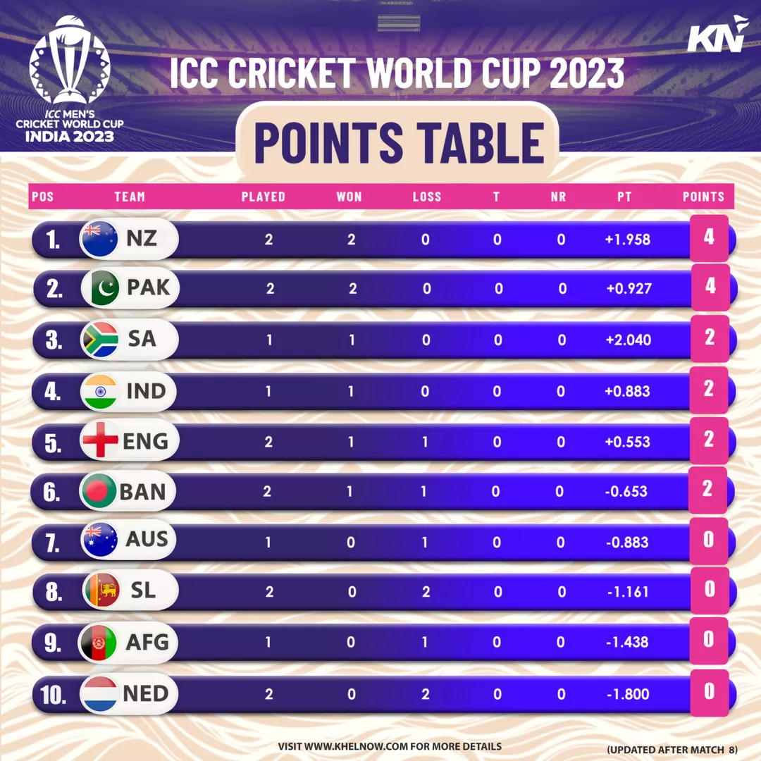 icc-cricket-world-cup-2023-points-table-most-runs-most-wickets-after-match-8-pak-vs-sl