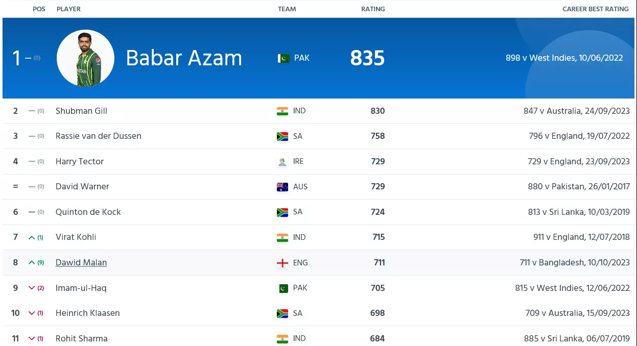 Icc Odi Ranking Batsman Icc Odi Ranking Virat Kohli Hot Sex Picture 6725