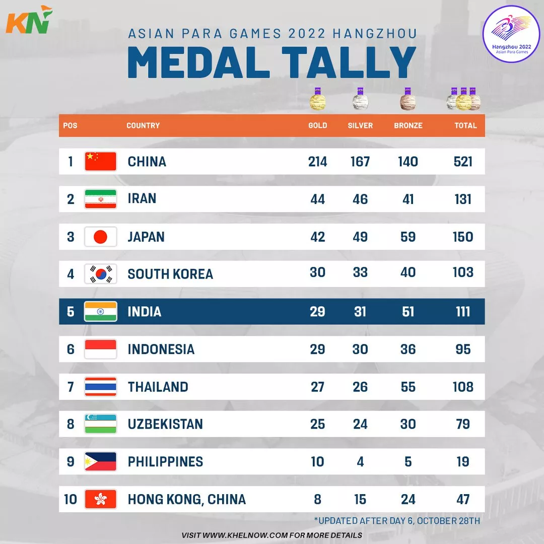 Asian Para Games 2023 Updated Indias Final Medal Tally