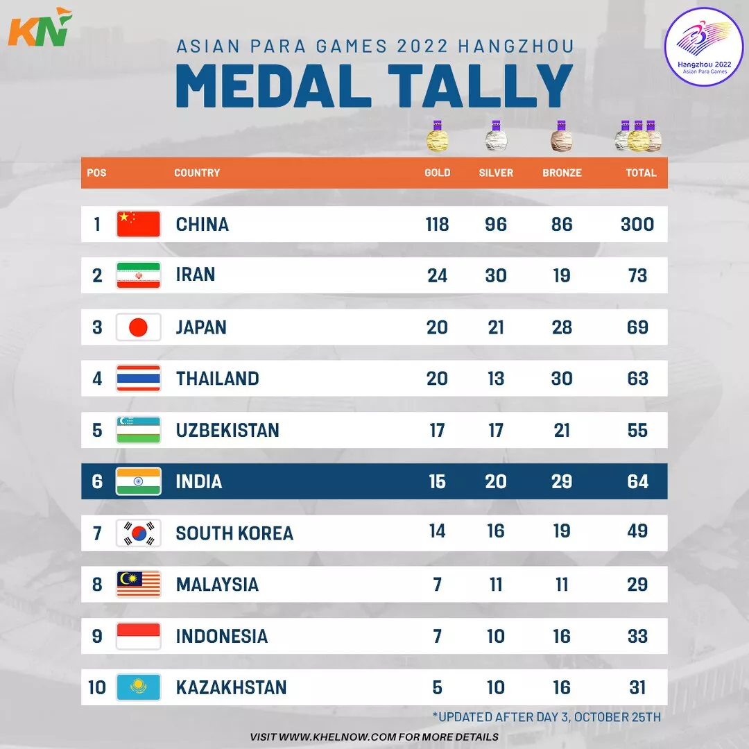 Asian Para Games 2023 India’s medal tally after Day 3, 25th October