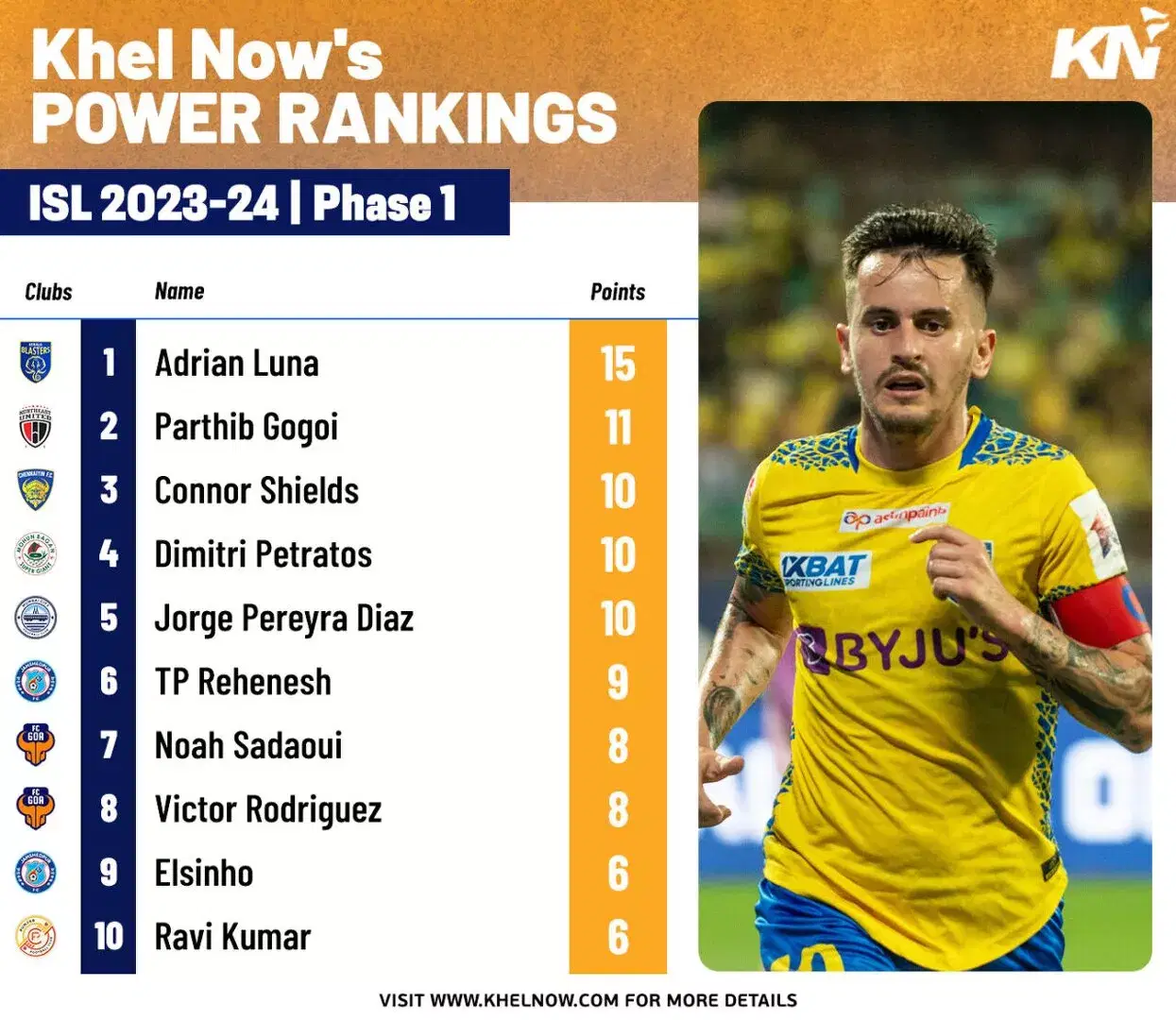 KHEL NOW ISL 2023-24 PHASE 1 POWER RANKINGS