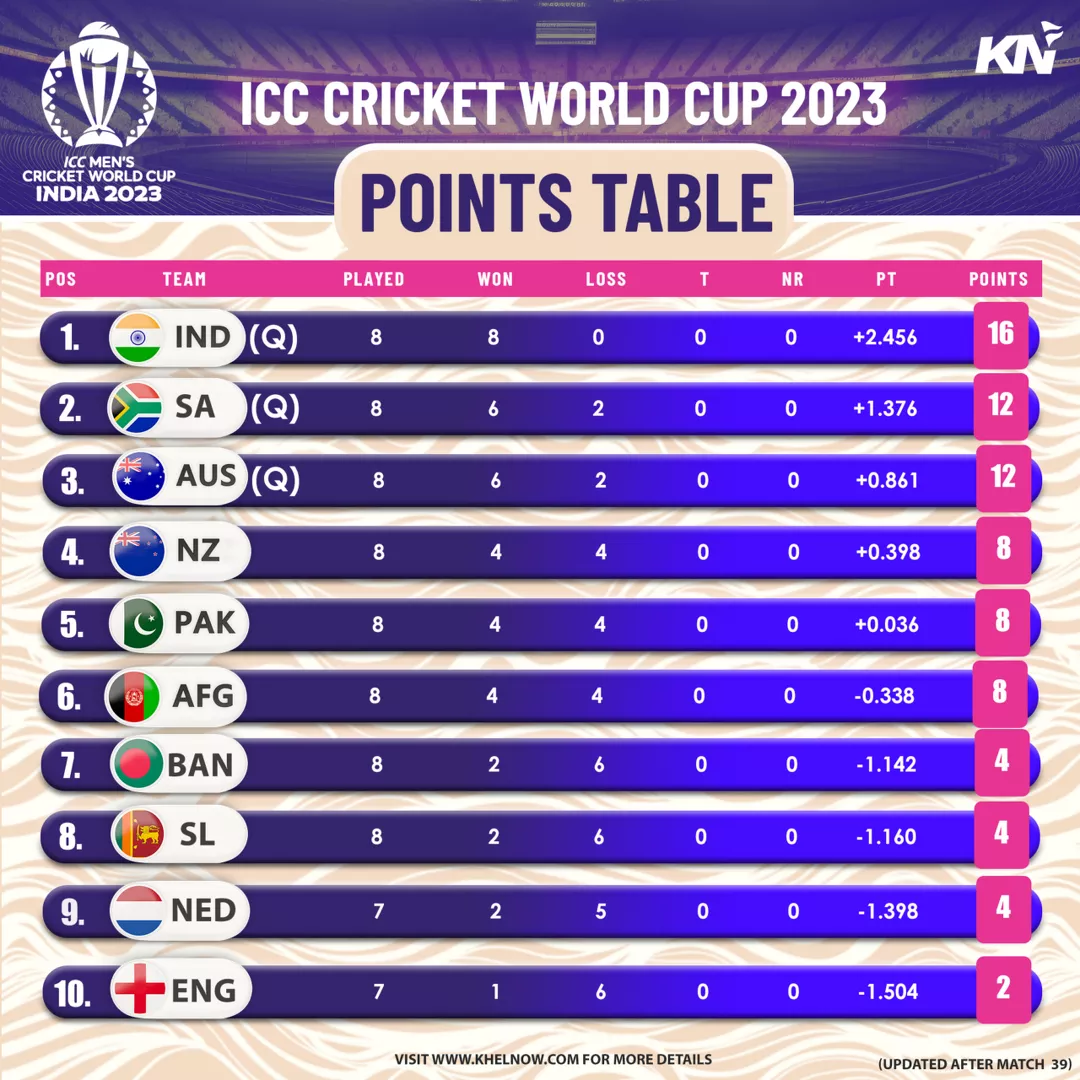 ICC Cricket World Cup 2023 points table after match 39, Australia vs Afghanistan.