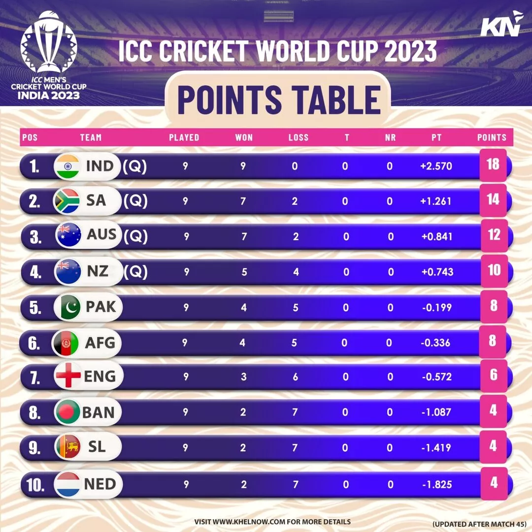 ICC Cricket World Cup 2023 Points Table, Most Runs, Most Wickets after match 45, IND vs NED