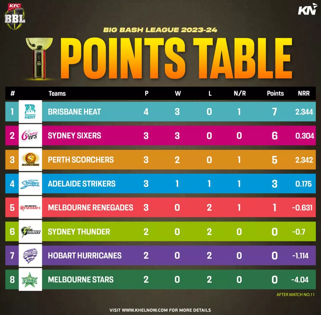 BBL 2023-24 points table after match 11, Sydney Sixers vs Adelaide Strikers