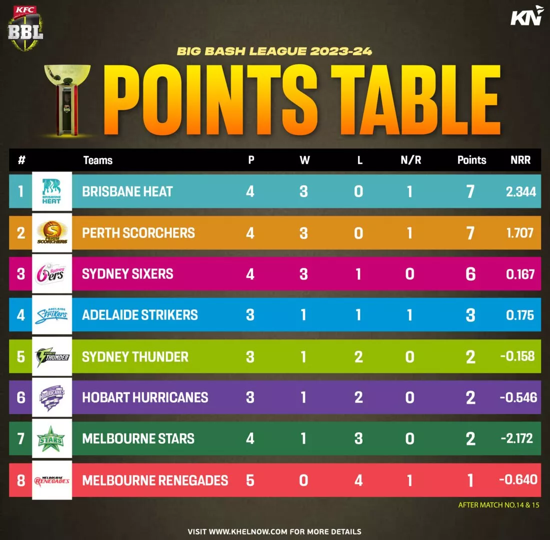 BBL 2023-24 points table after match 14 and 15