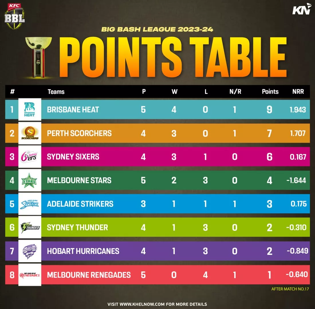 Big Bash League 2023-24 points table after match 17