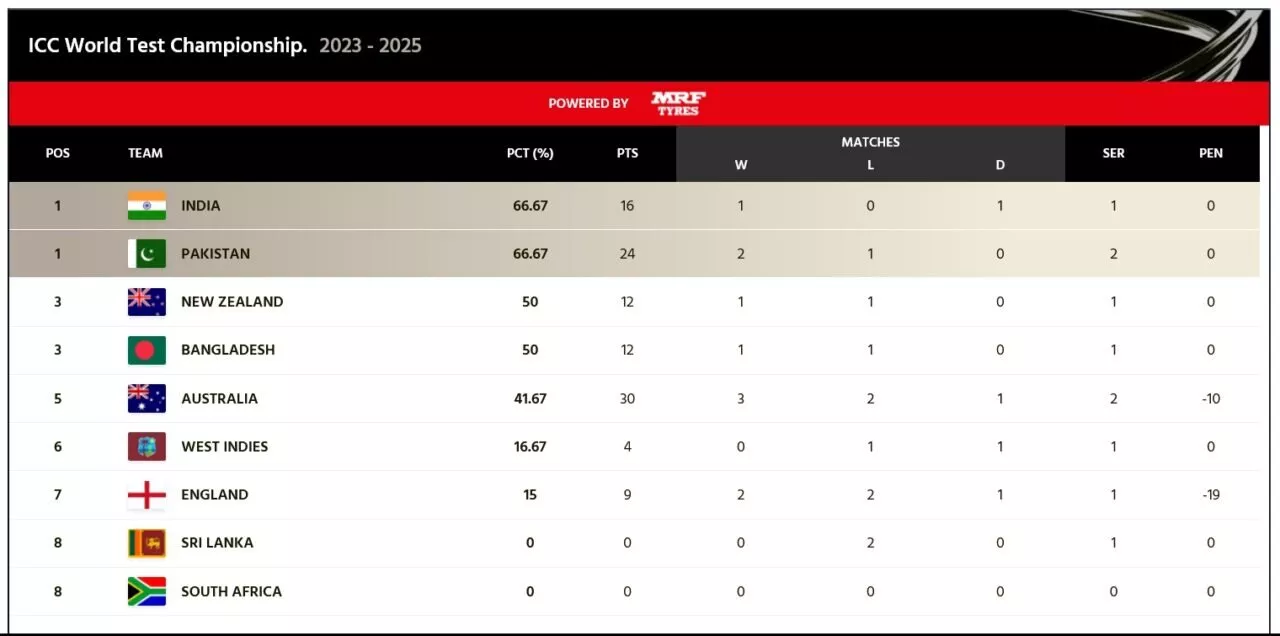 ICC World Test Championship 2023-25 points table as on 17th December, 2023