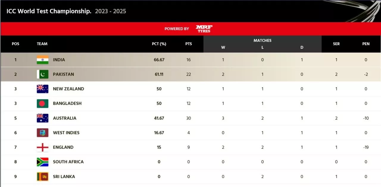 ICC World Test Championship 2023-25 points table as on 18th December, 2023