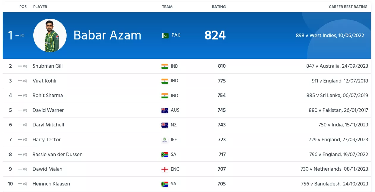 Latest ICC ODI rankings for batsmen as on 20th December, 2023