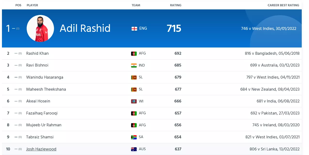 Latest ICC T20I rankings for bowlers as on 20th December, 2023