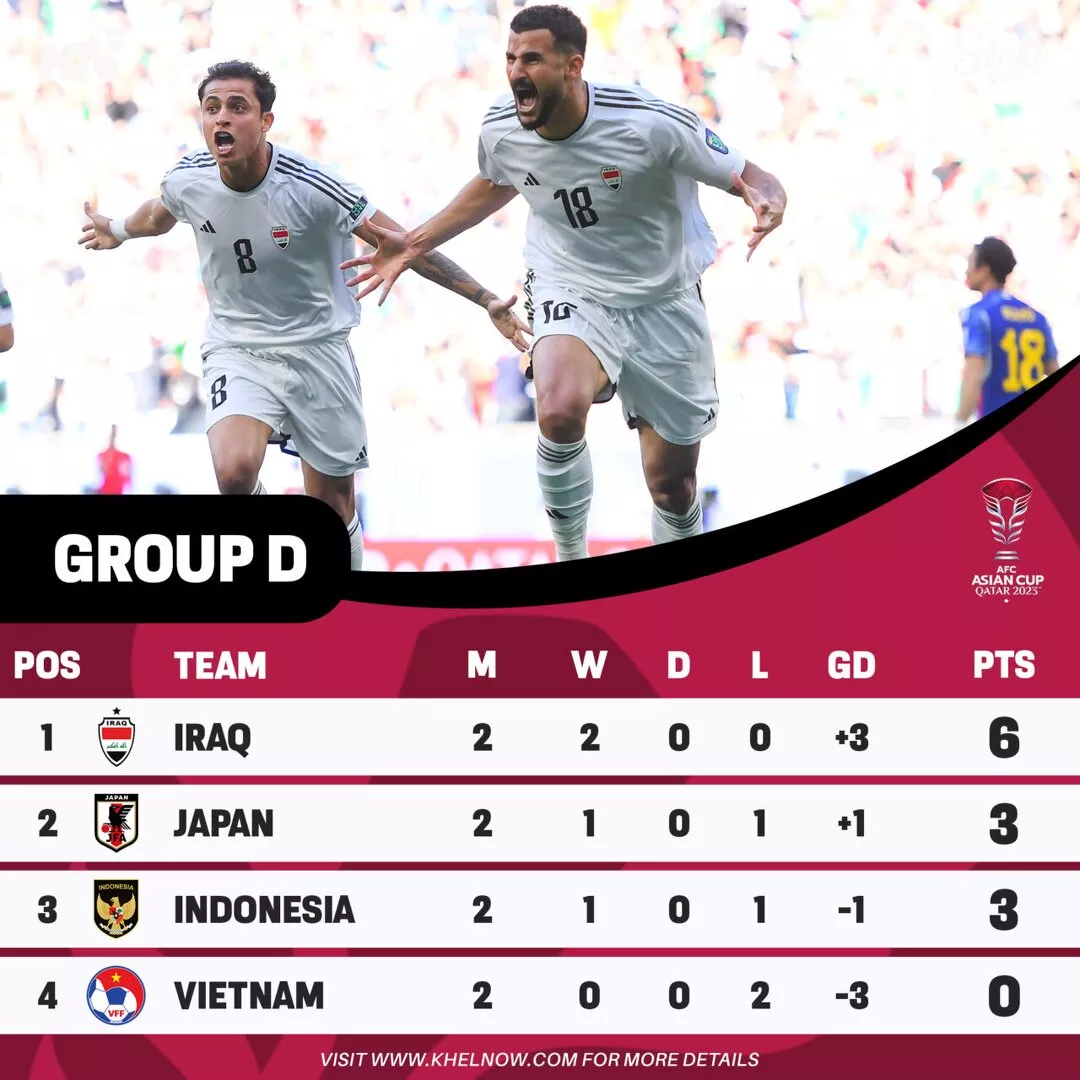 AFC Asian Cup 2023: Points Table, Most Goals, Most Assists After Match 26, Tajikistan vs Lebanon