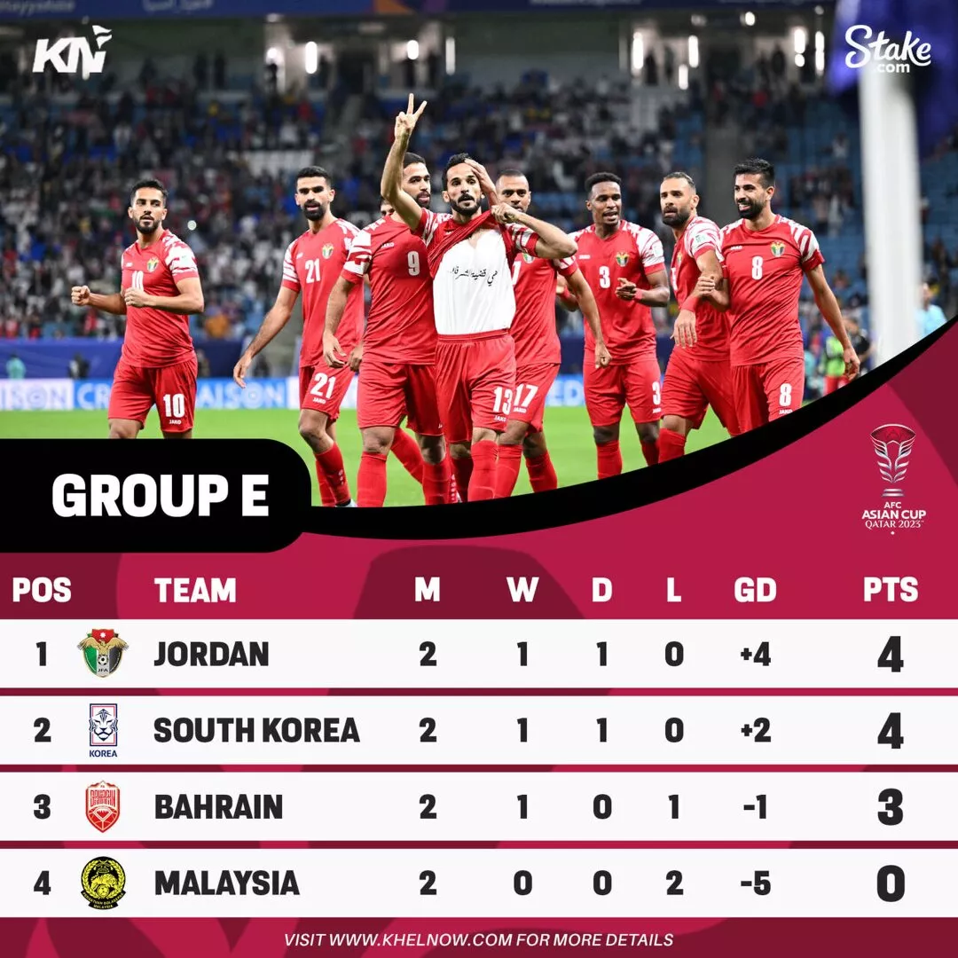 AFC Asian Cup 2023: Points Table, Most Goals, Most Assists After Match 30, Hong Kong vs Palestine South Korea Malaysia