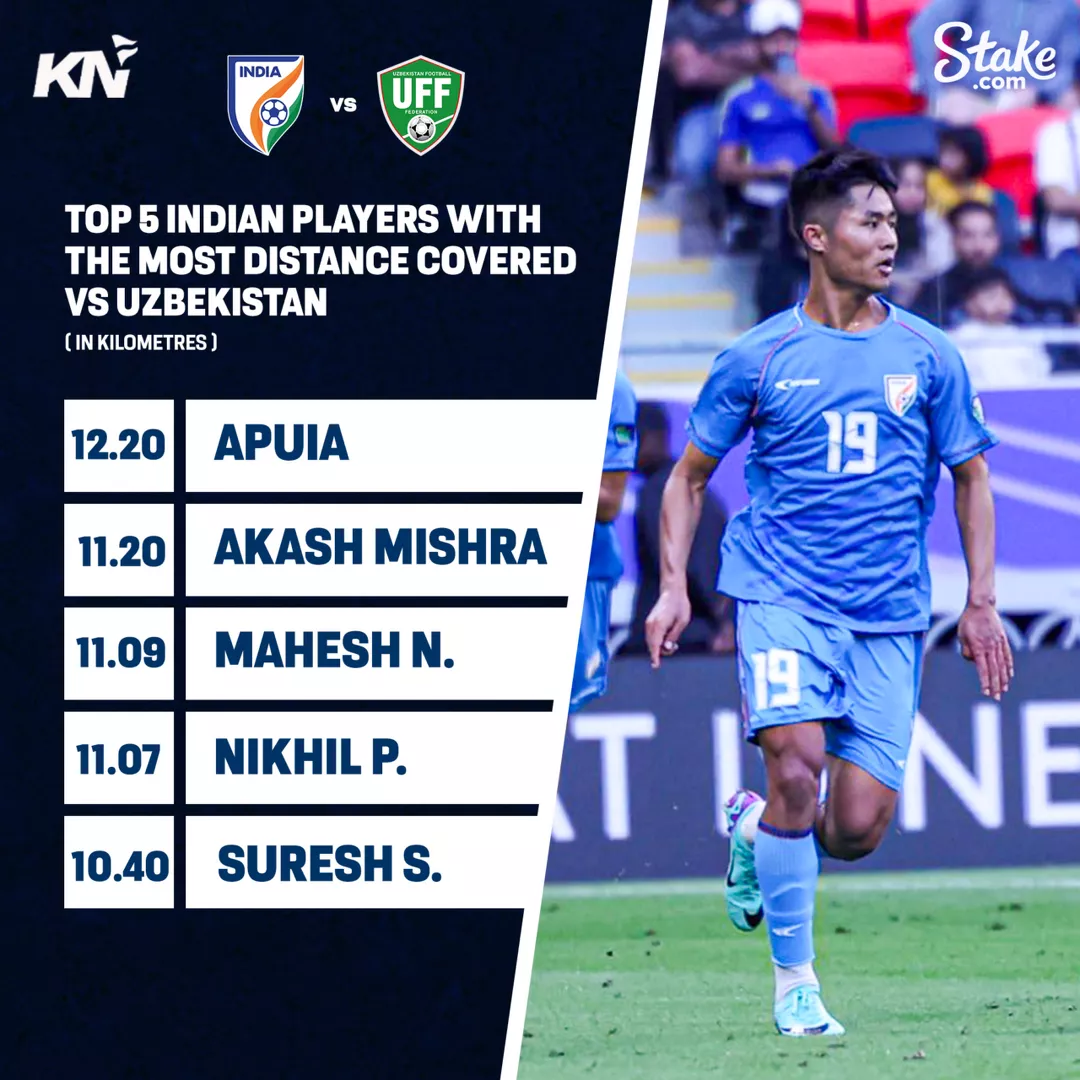 AFC Asian Cup: Top five Indian players to cover most distance against Uzbekistan