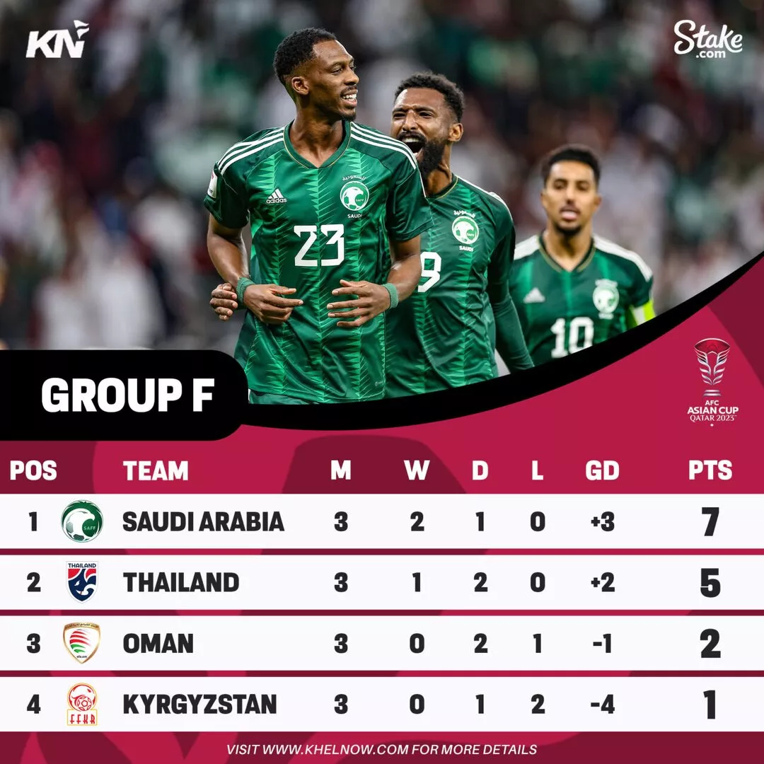 AFC Asian Cup 2023: Points Table, Most Goals, Most Assists After Match 36, Kyrgyz Republic vs Oman