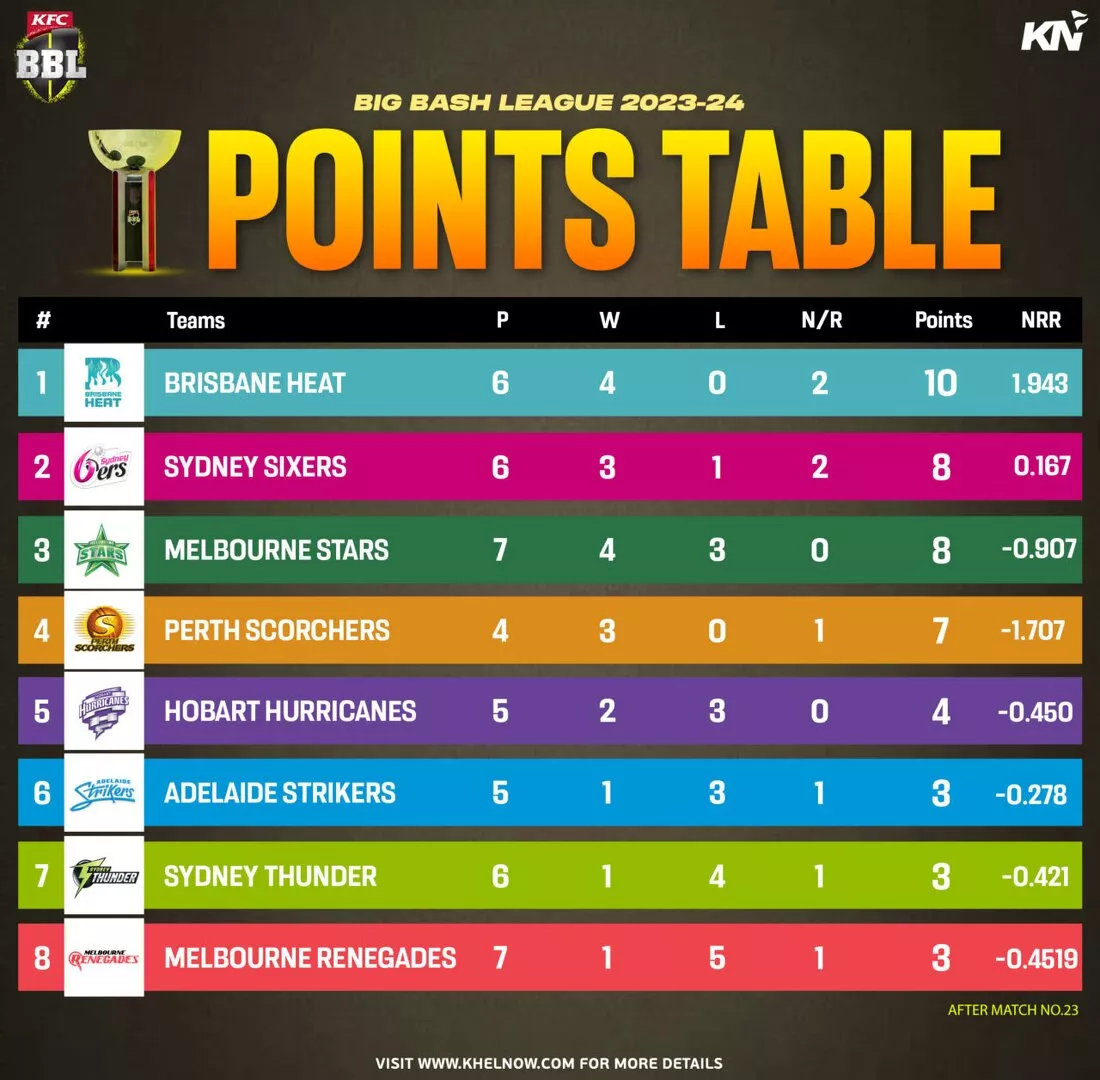 BBL 202324 Points Table, most runs, most wickets, after match 23 REN