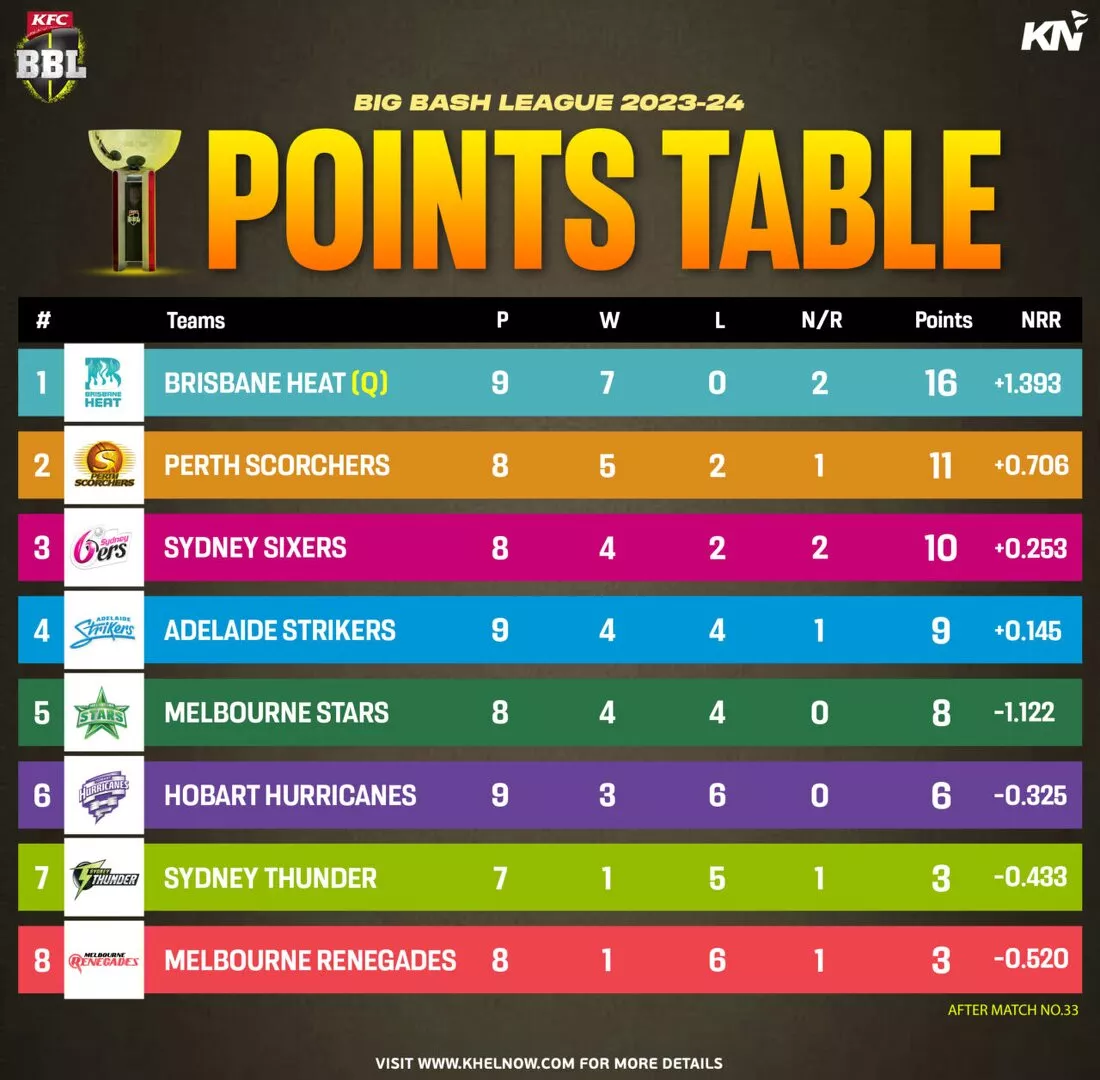 Big Bash League 2023-24 updated points table after match 33