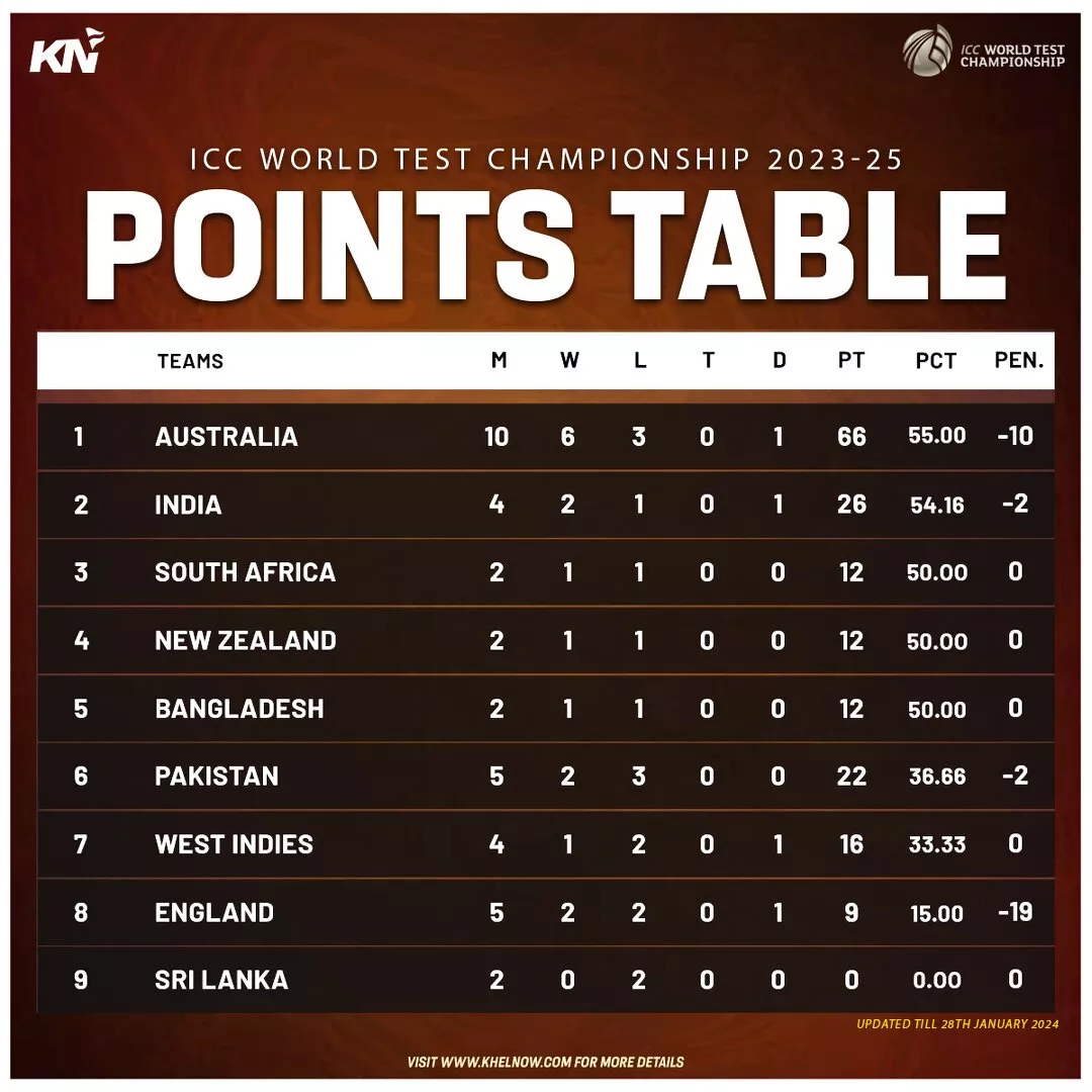 ICC WTC 2023-25 points table after AUS vs WI 2nd test