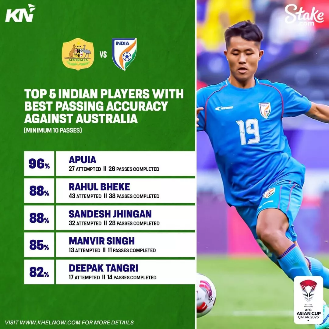 Which Indian players had best and worst pass accuracy against Australia in AFC Asian Cup 2023?