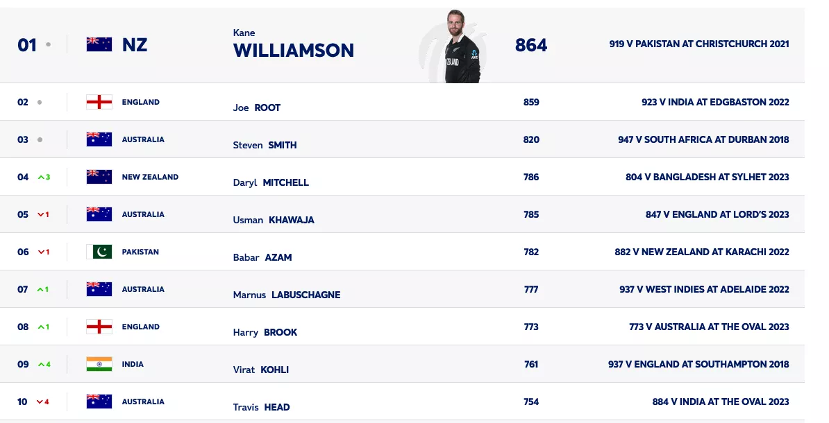 Virat Kohli Enters Top 10 In Latest ICC Rankings For Batters In Test ...