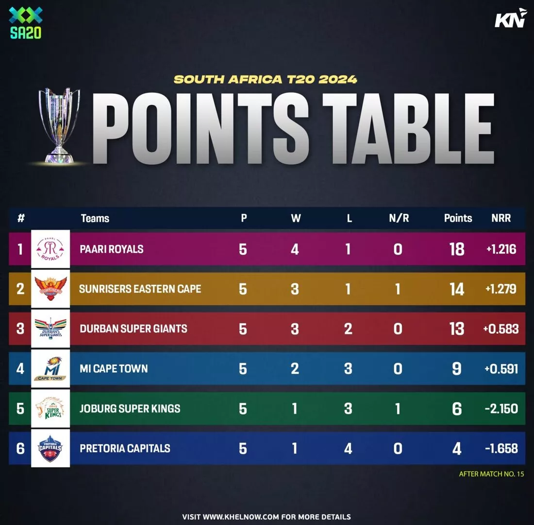 SA20 2024 Points table, most runs, most wickets, after match 15 SEC vs PC