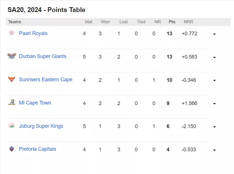 SA20 2024 Points table, most runs, most wickets, after Match 12 and 13