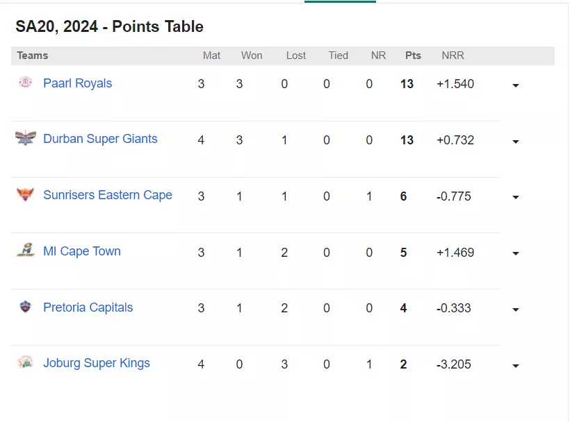 SA20 2024: Points table, most runs, most wickets, after Match 10 PC vs DSG