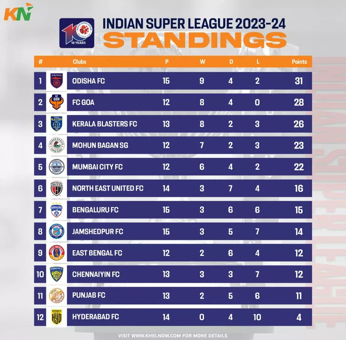 ISL 2023-24: Points Table, Most Goals and Most Assists after Match 80, Jamshedpur FC vs Bengaluru FC