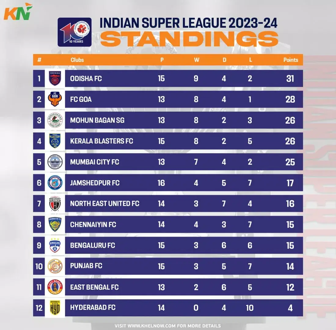 ISL 2023-24: Points Table, Most Goals and Most Assists after Match 85, Chennaiyin FC vs Kerala Blasters