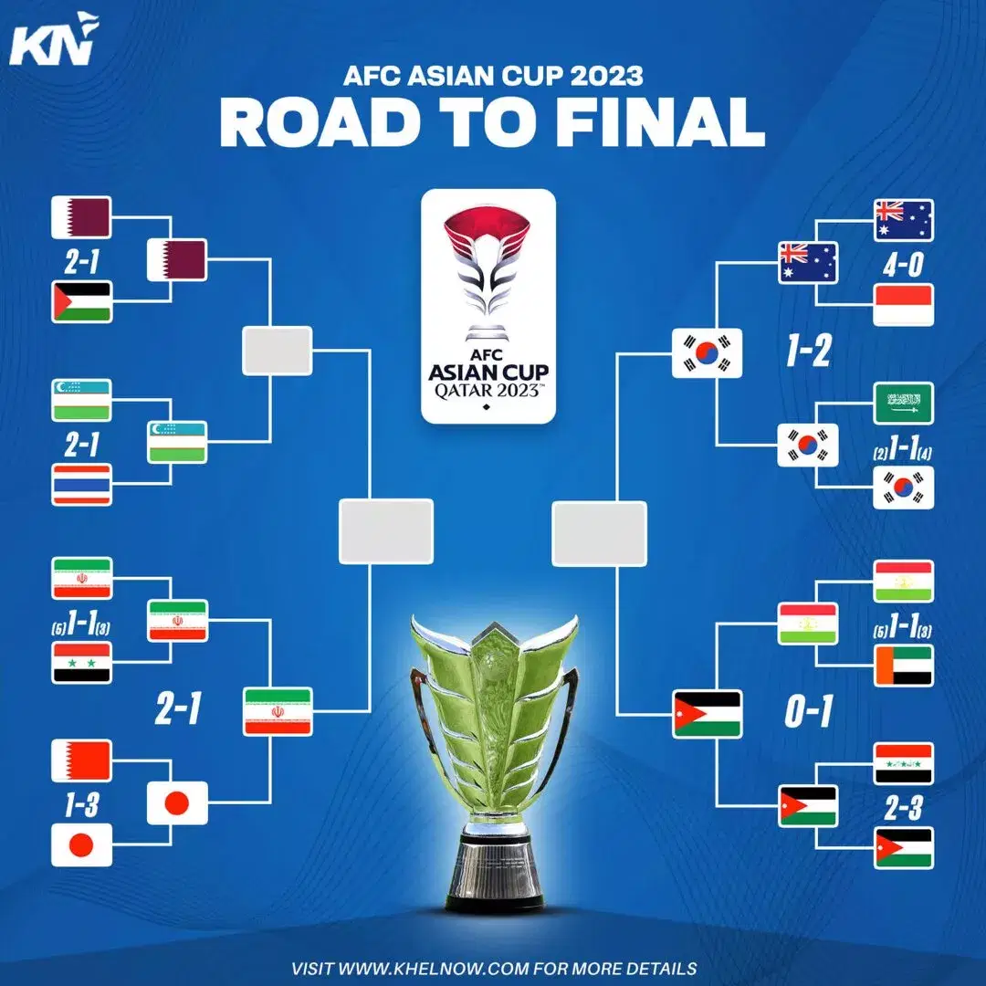 AFC Asian Cup 2023 updated knockout stage bracket: Iran come from behind to defeat Japan