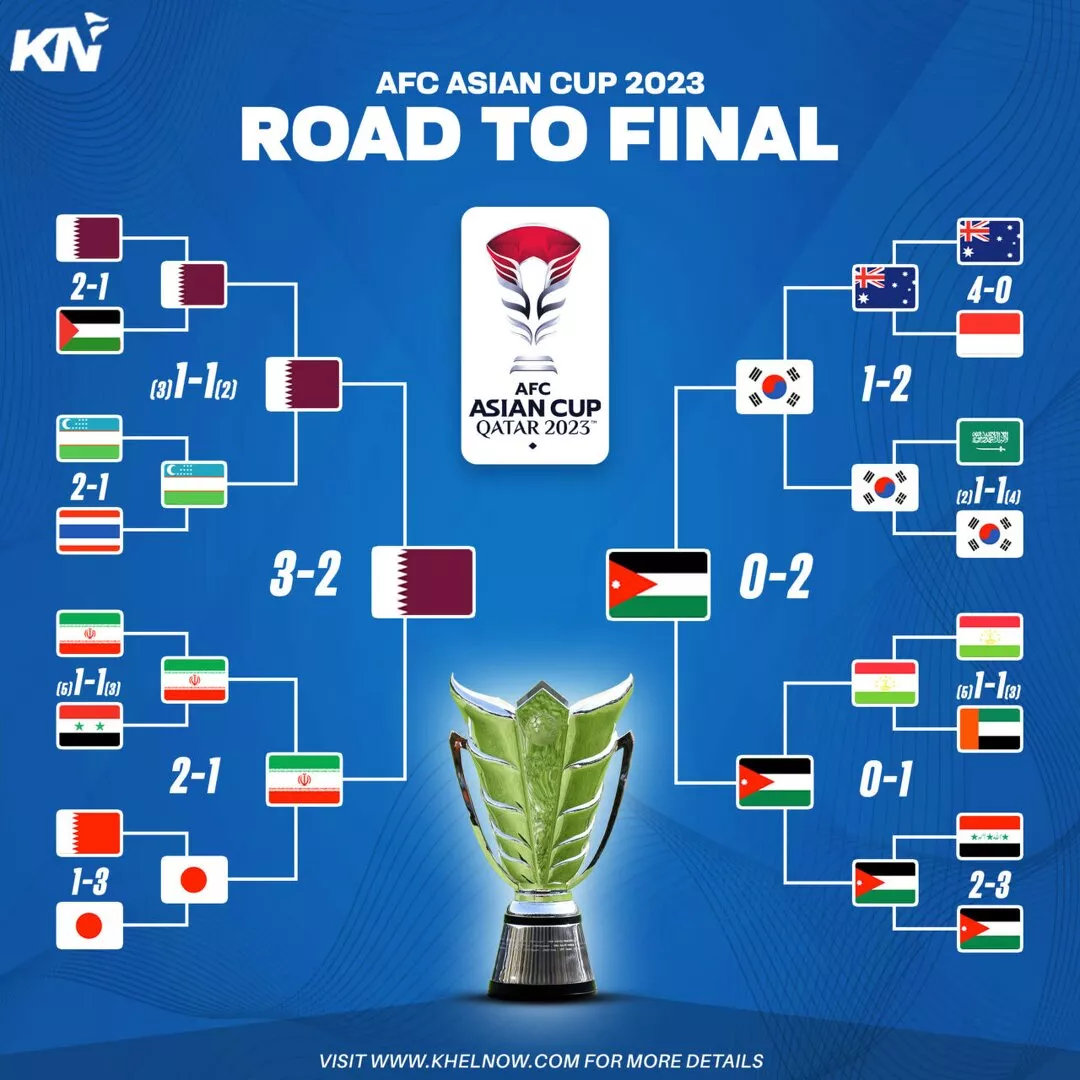 AFC Asian Cup 2023: Qatar's road to final