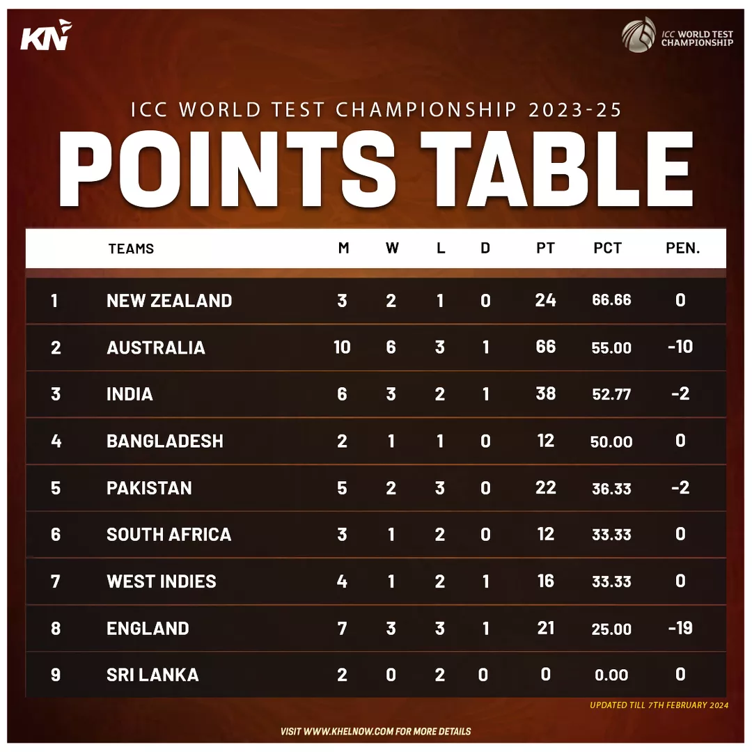 ICC WTC 2023-25 points table as on 7th February, 2024