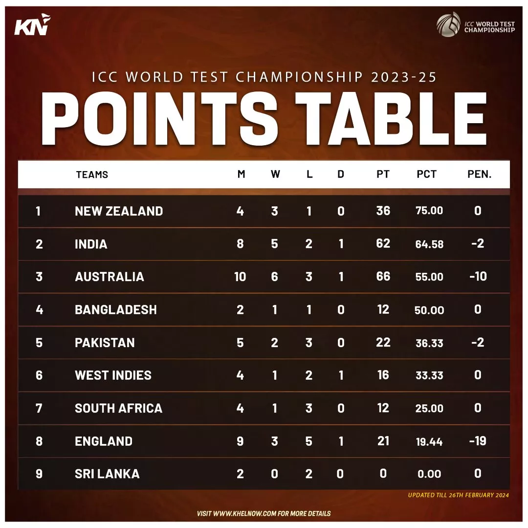 ICC World Test Championship 2023-25 points table as on 26th February, 2024