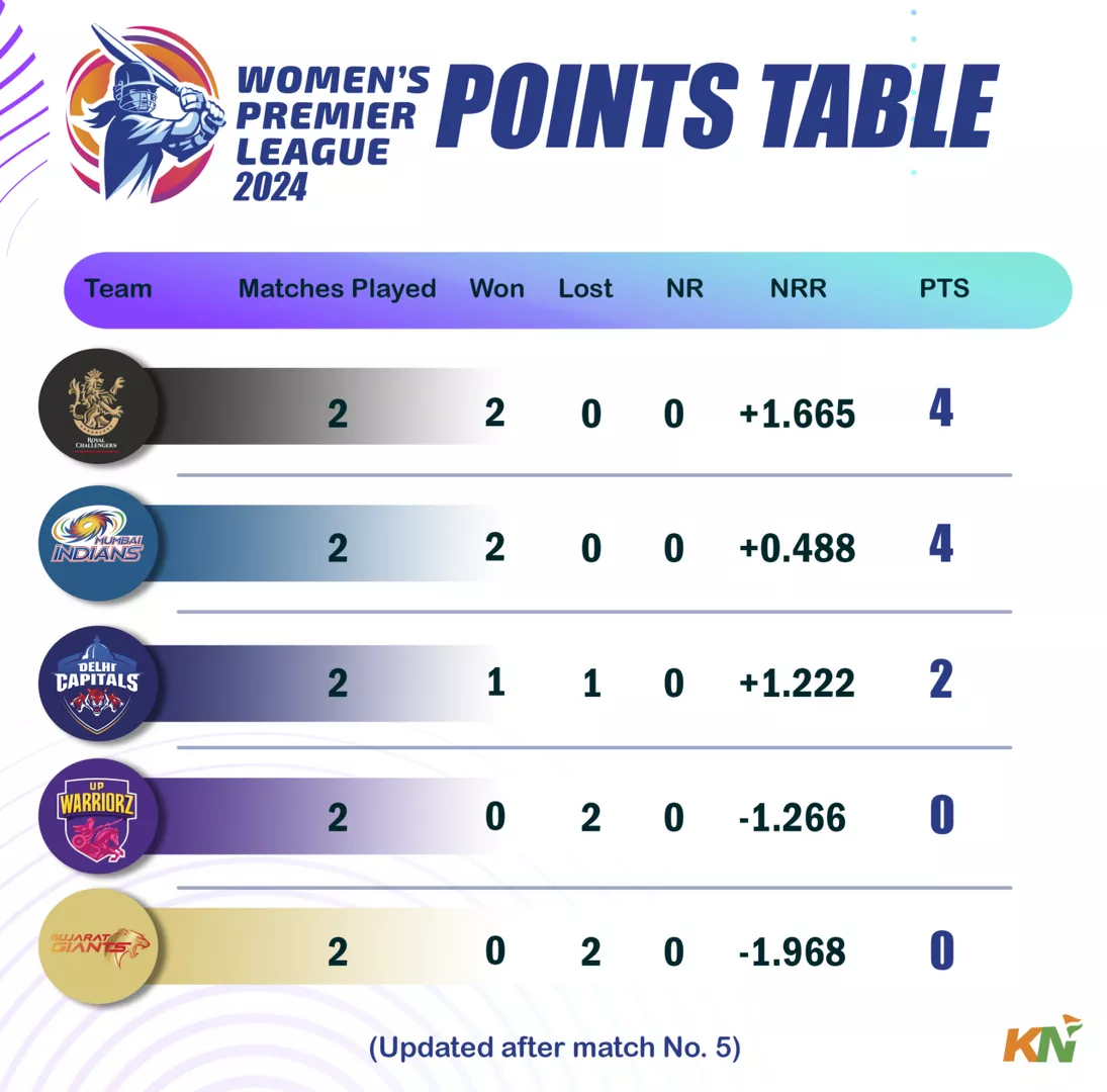 WPL 2024 Points table, most runs, most wickets after match 5, RCBW vs