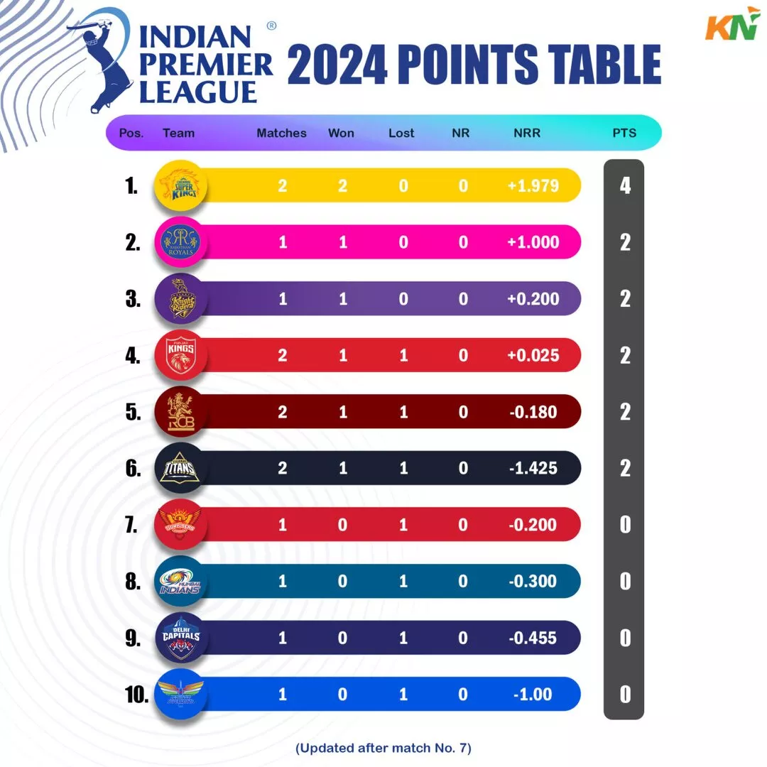 IPL 2024 points table as on March 26, 2024