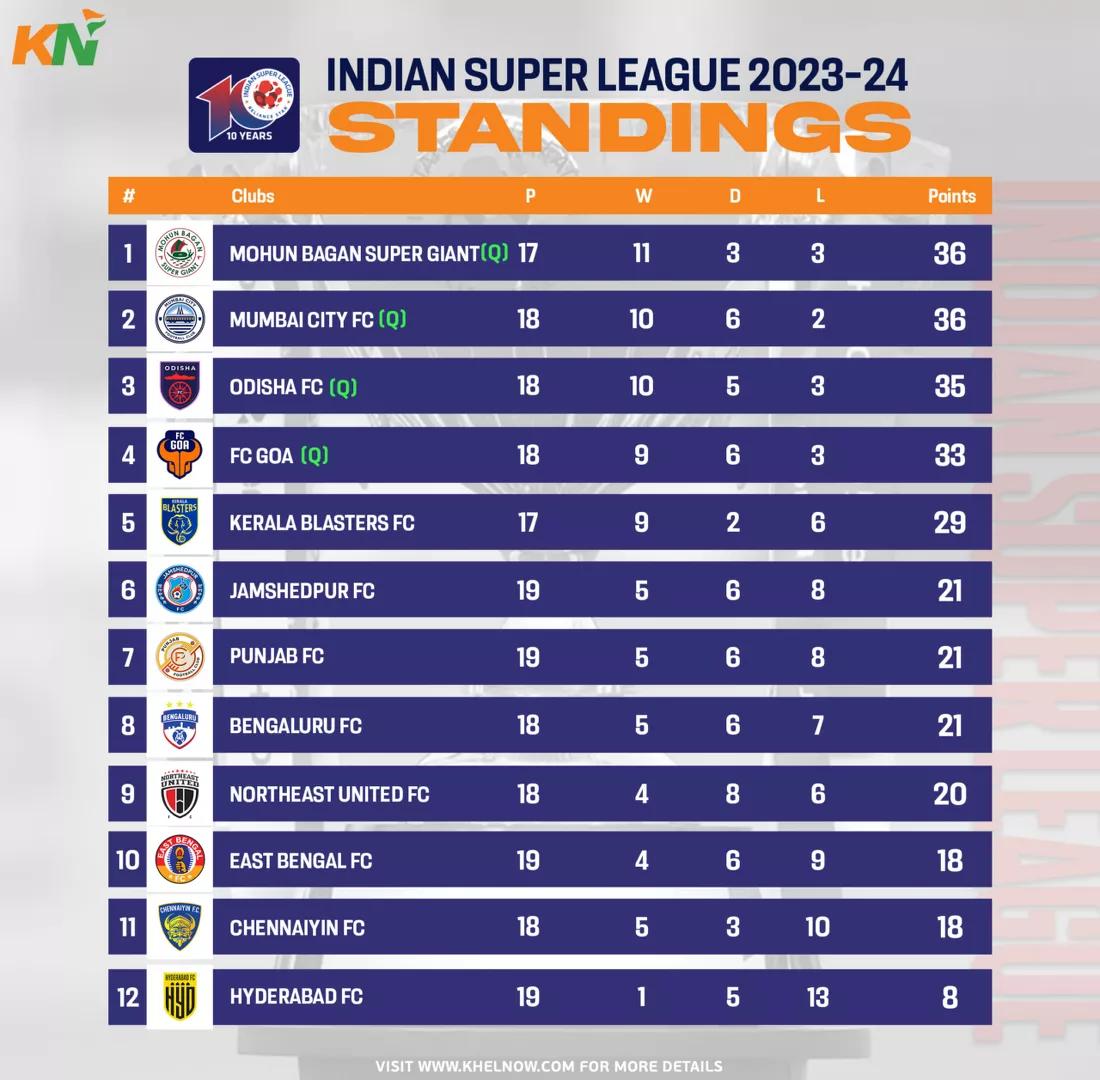 ISL 2023-24: Points Table, Most Goals and Most Assists after Match 109, Punjab FC vs FC Goa