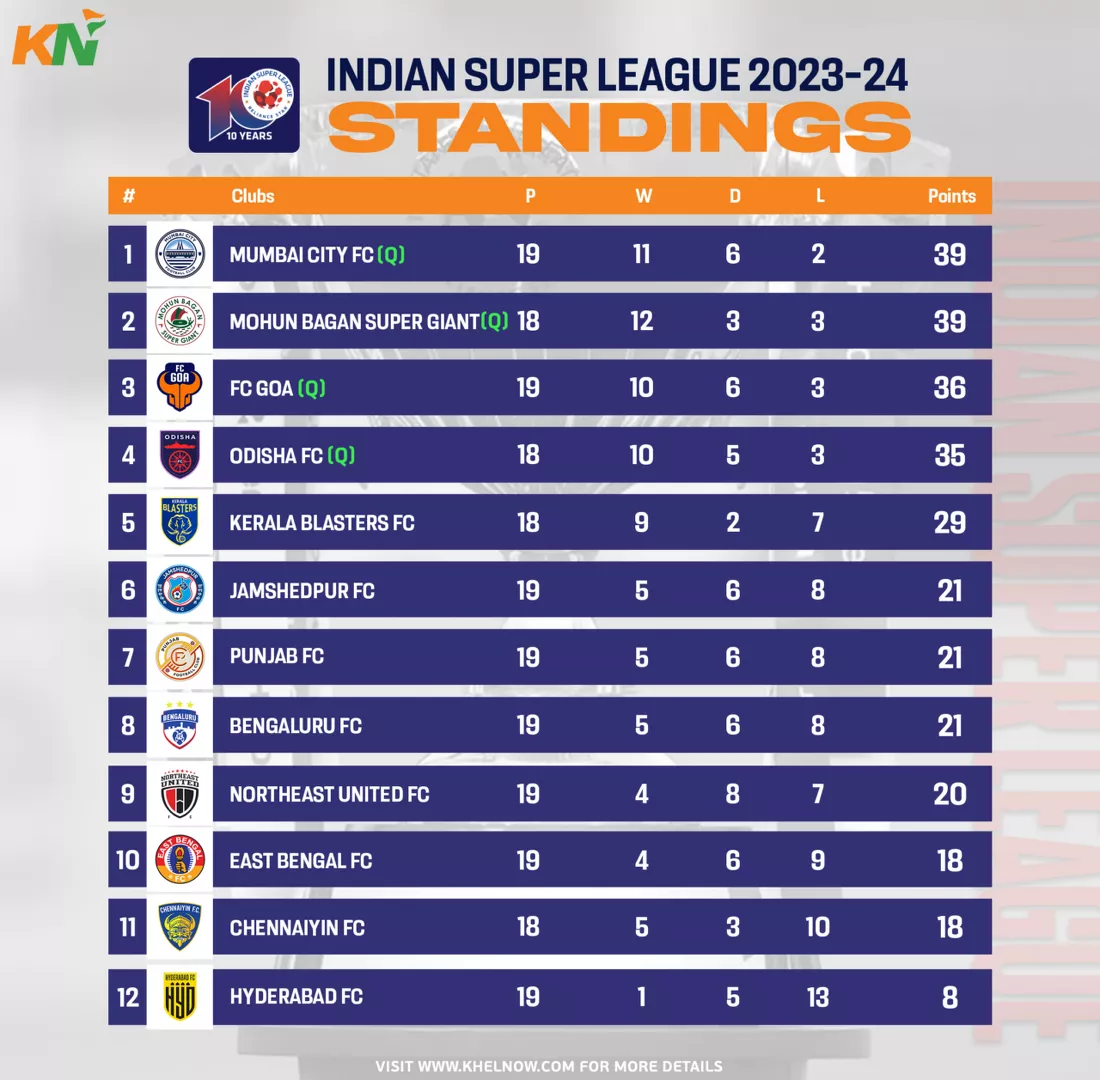 ISL points table.