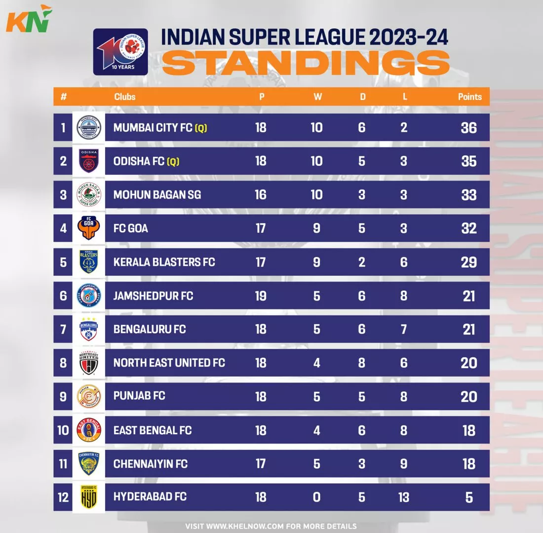 ISL 2023-24: Points Table, Most Goals and Most Assists after Match 106, Jamshedpur FC vs Mumbai City FC