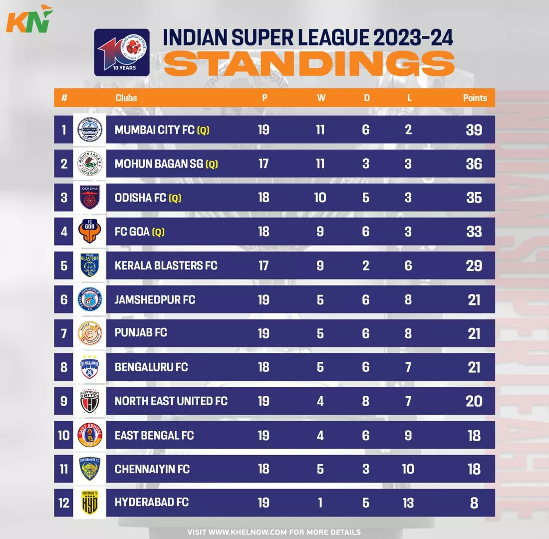 ISL 2023-24: Points Table, Most Goals and Most Assists after Match 110, Mumbai City FC vs NorthEast United
