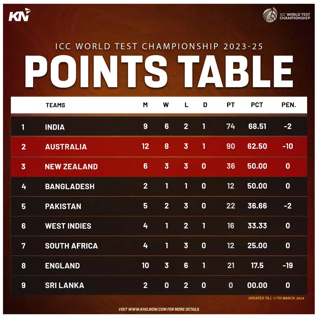 ICC World Test Championship 2023-25 points table as on 11th March, 2024