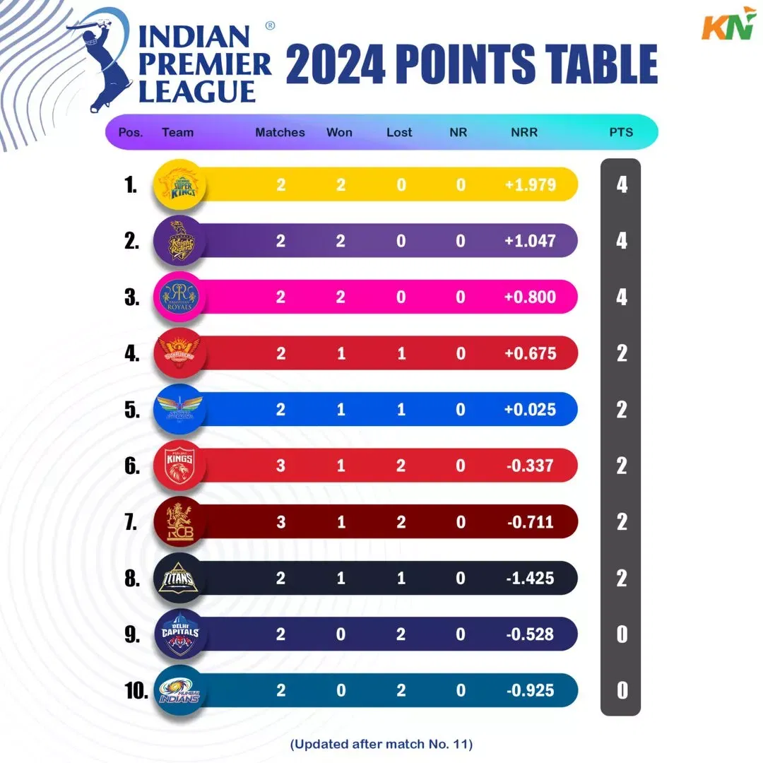 IPL 2024 points table as on 30th March, 2024