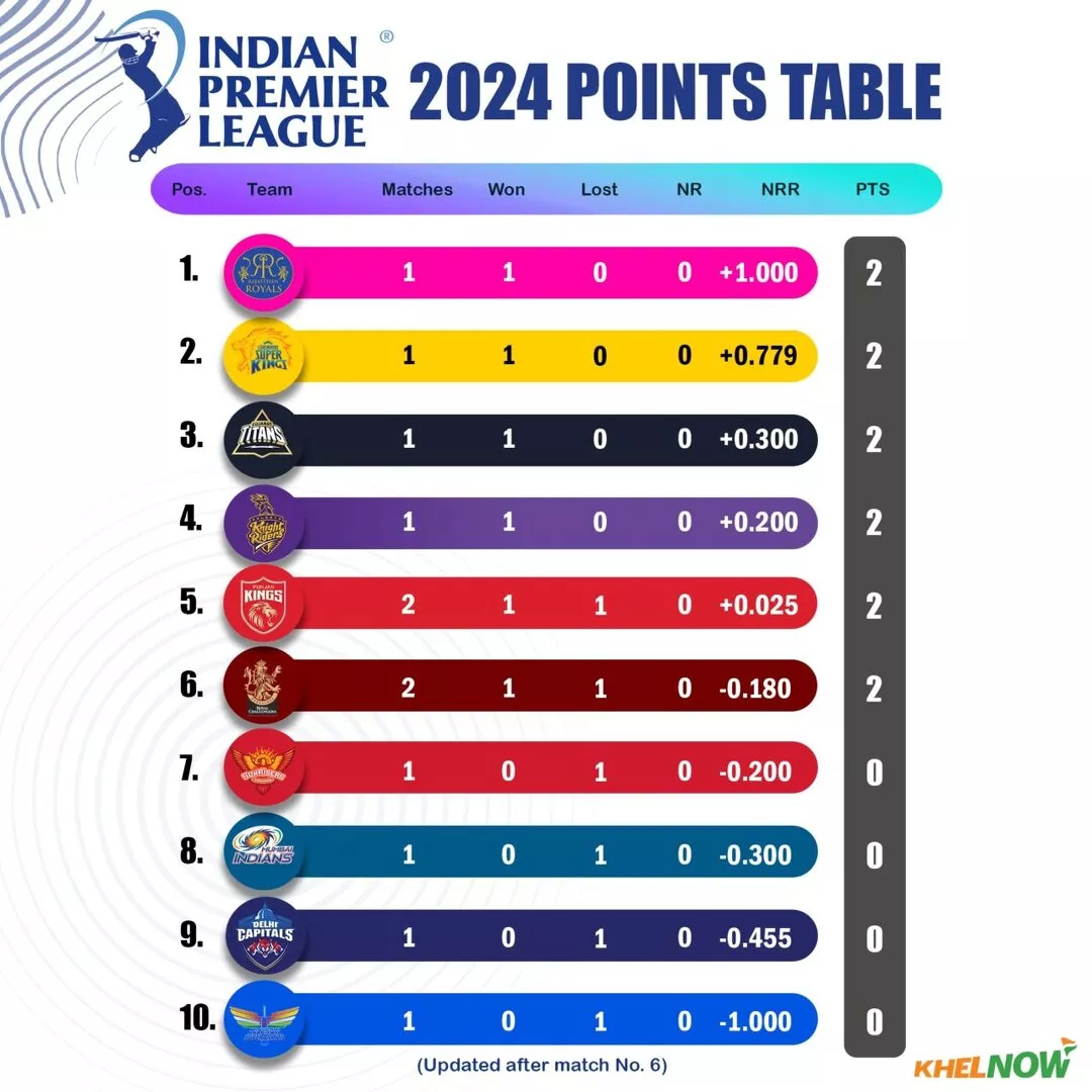 IPL 2024 points table as on March 25, 2024