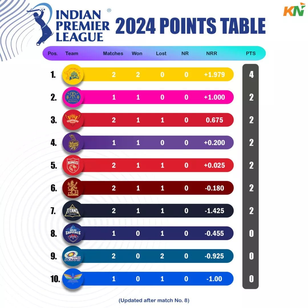 IPL 2024 points table as on March 27, 2024