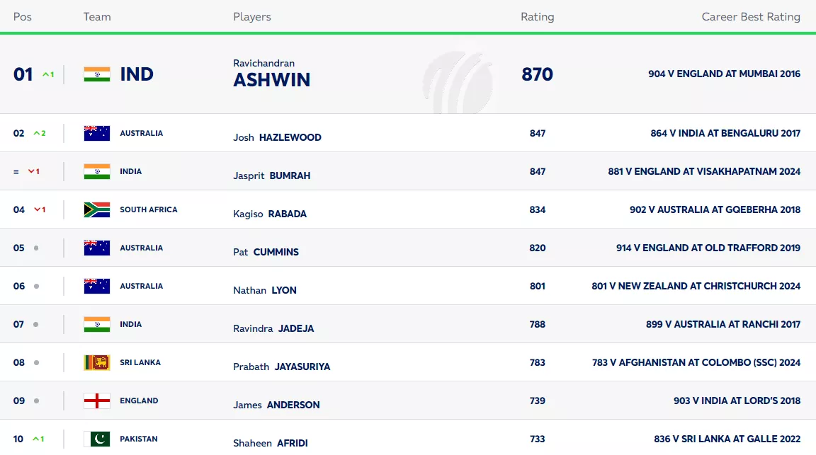 Latest ICC test bowling rankings as on 13th March, 2024. (Image Source: ICC)