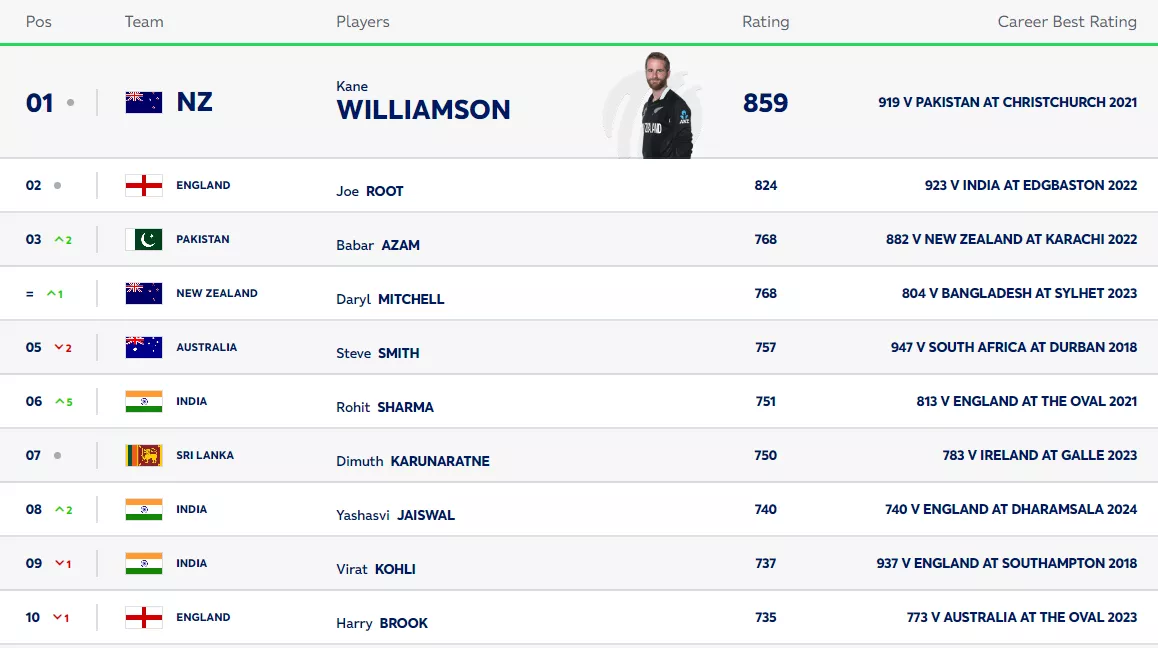 Latest ICC test batting rankings as on 13th March, 2024. (Image Source: ICC)