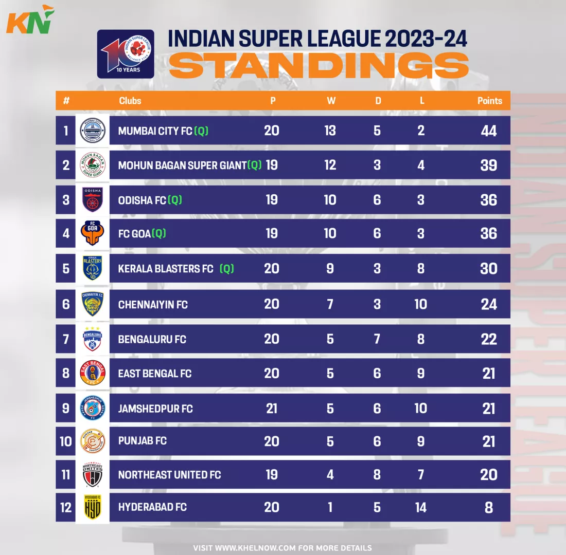 ISL 2023-24: Points Table, Most Goals, and Most Assists after Match 119, Chennaiyin FC vs Jamshedpur FC
