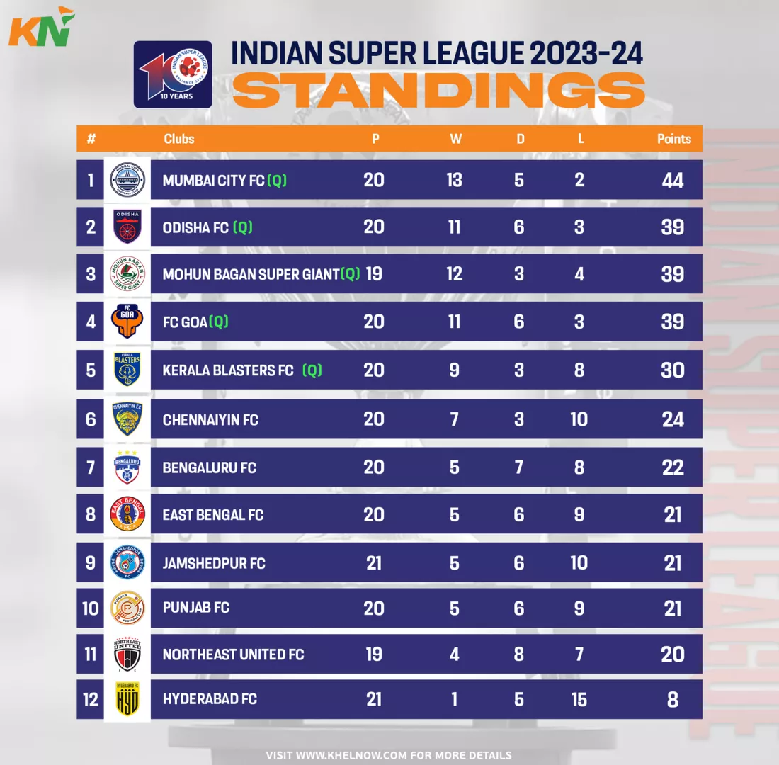ISL 2023-24: Points Table, Most Goals, and Most Assists after Match 120, FC Goa vs Hyderabad FC