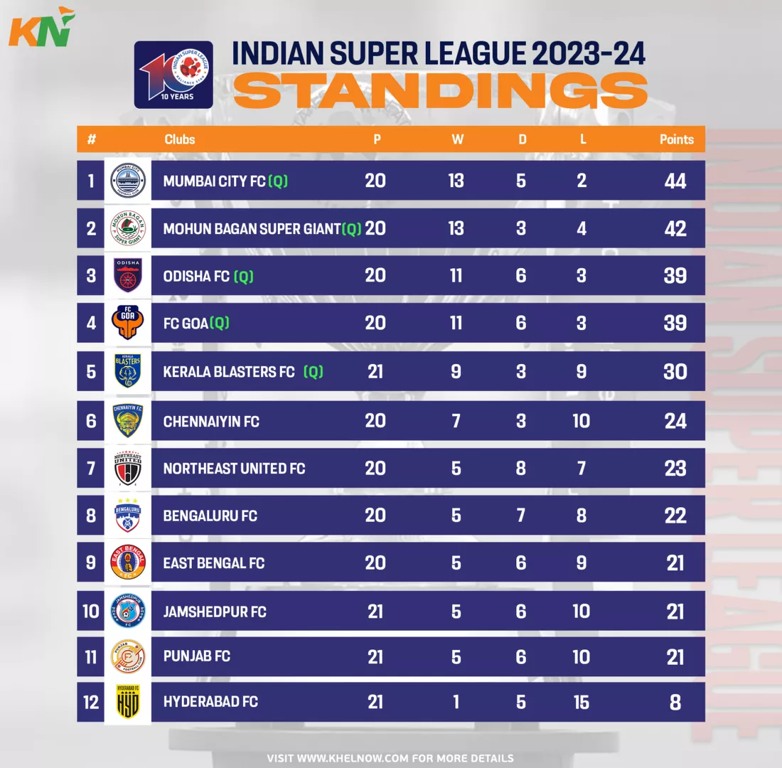 ISL 2023-24: Points Table, Most Goals, and Most Assists after Match 122, NorthEast United FC vs Kerala Blasters FC.